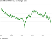 Diễn biến tỷ giá AUD/USD ngày 14/10/2022