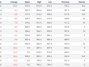 Cập nhật giá lúa mỳ tại thị trường Úc ngày 12/10/2022