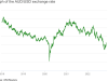 Diễn biến tỷ giá AUD/USD