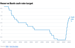 Ngân hàng Dự trữ Liên Bang Úc nâng lãi suất lên 3,35%