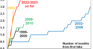 Lãi suất ngân hàng của Úc tăng lên mức 3,60%